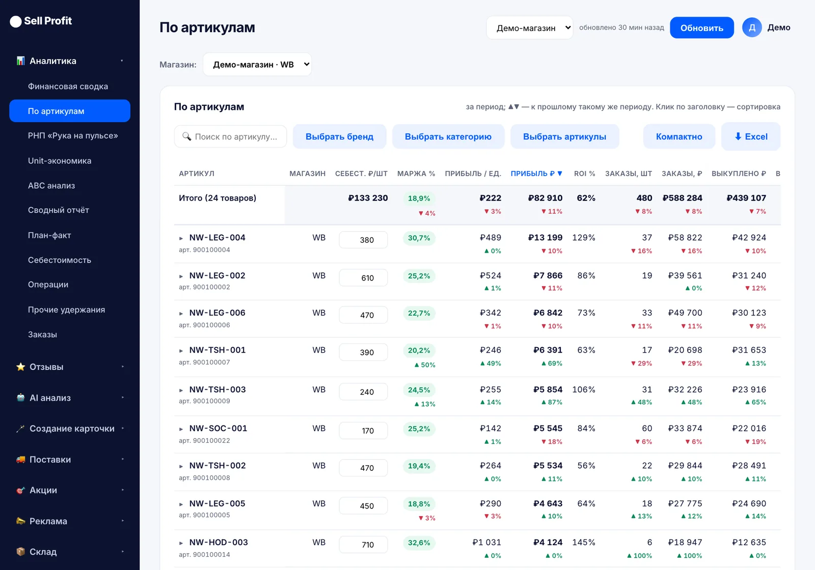 Отчёт по артикулам — интерфейс Sell Profit на демо-данных